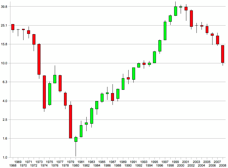 Trading forex monthly charts