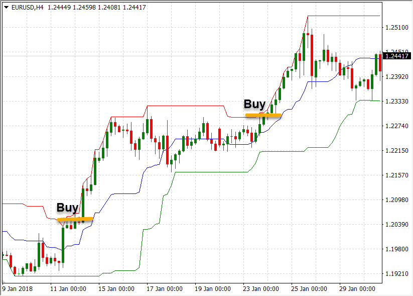 How to Trade with the Donchian Indicator
