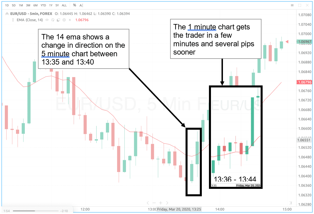 Trading with a 1-Minute or 5-Minute Chart